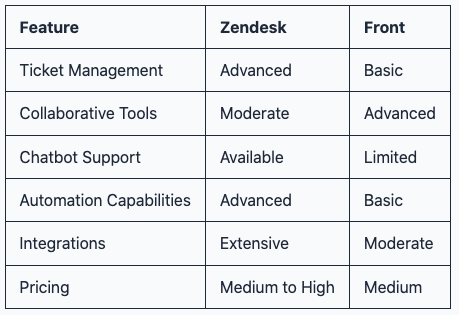 zendesk vs front